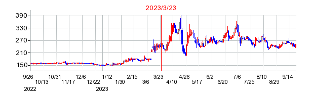 2023年3月23日 16:00前後のの株価チャート